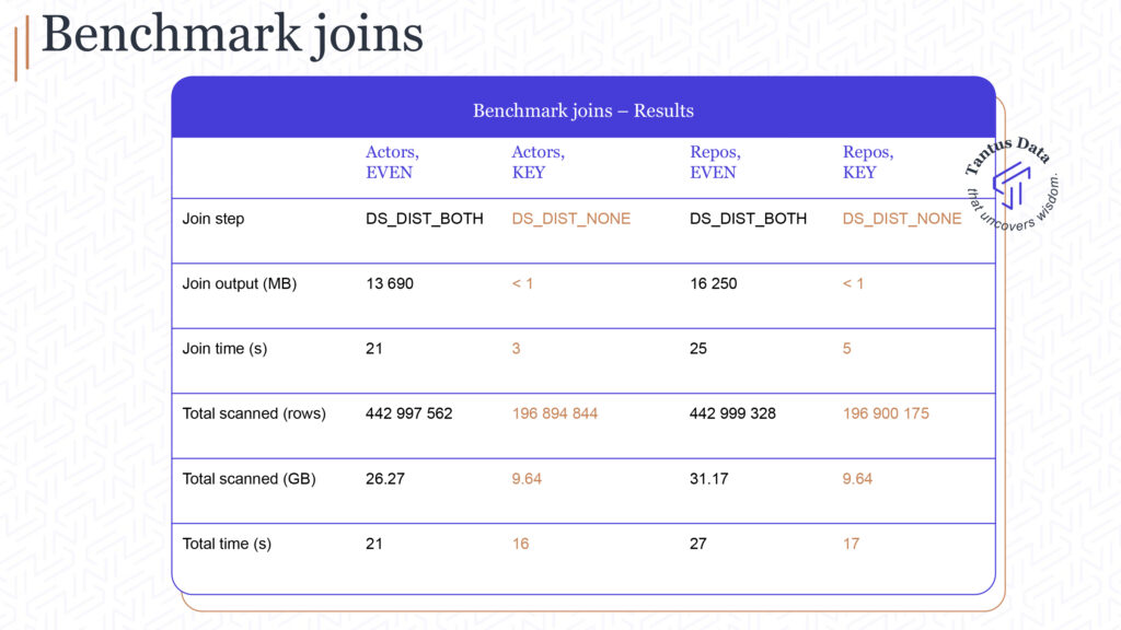 Results for the benchmark joins