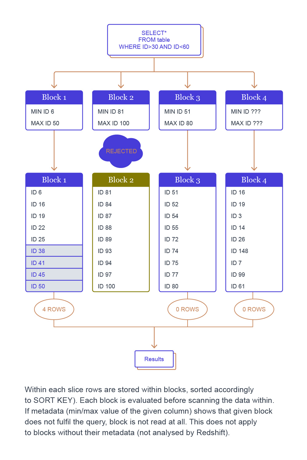 How does storage organisation affect query performance? - TantusData