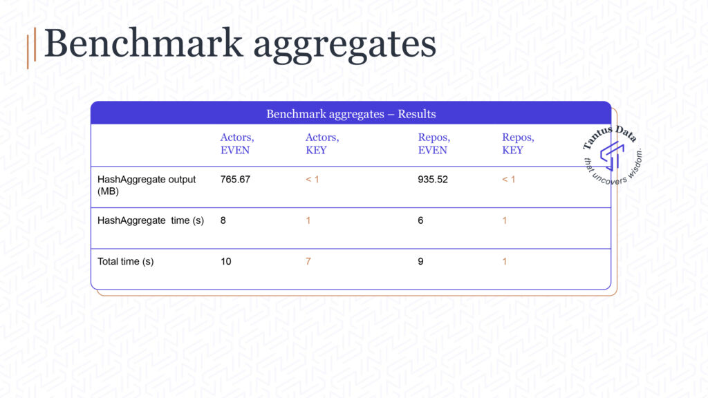 Results of the benchmark aggregates